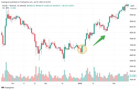Understanding Bullish Sentiment in
